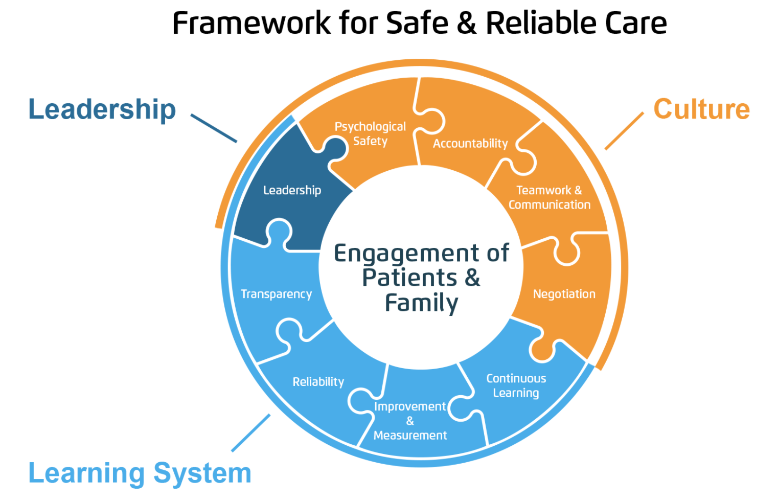 <b>Framework for Safe & Reliable Care</b>Source: HealthCatalyst, 2019, www.healthcatalyst.com/insights/high-reliability-organizations-in-healthcare-framework