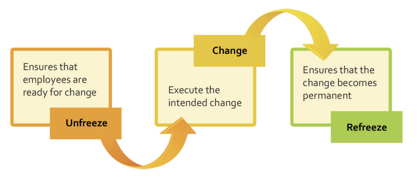 <b>Lewin's Change Management Model</b>Source: O’Loughlin, D, 2013, www.cscollege.gov.sg/Knowledge/Pages/Organisation-Development-for-Leaders.aspx