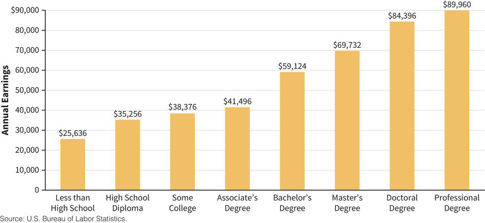 a bar chart showing annual earnings increasing along with level of formal education