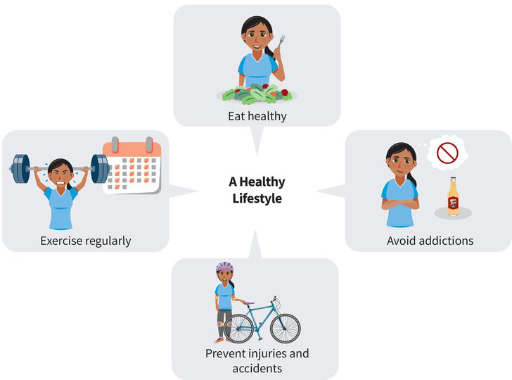 an infographic showing a woman eating healthy, exercising regularly, preventing injuries and accidents, and avoiding addictions