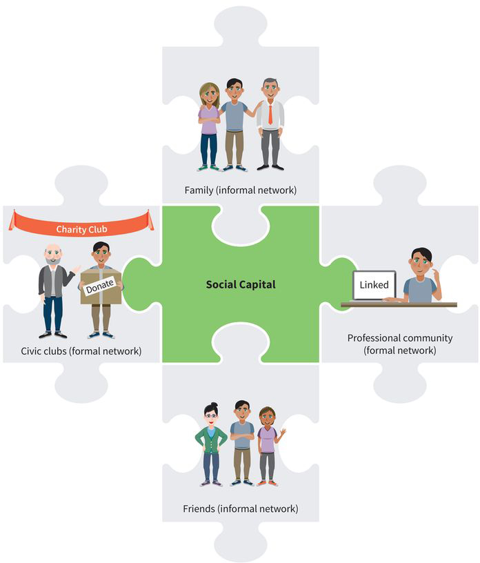 an infographic showing four elements of social capital: family and friends (your informal networks) and civic clubs and the professional community (your formal networks)