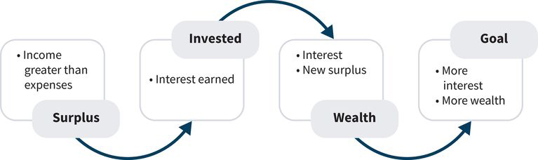 a flowchart showing a surplus (step one) leading to interest earned on investments (step 2) resulting in new wealth gained from interest (step 3) and ending with goals of wealth accumulation being reached (step 4)