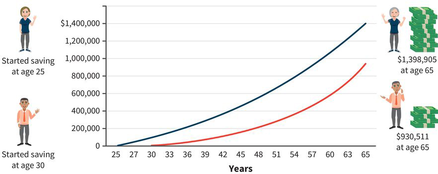 two line graphs with years along the x-axis and dollars along the y-axis; the graphs show a person who begins saving at age 25 instead of 30 will gain about 50% more money when they reach age 65, given the same investment parameters