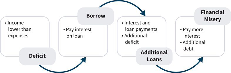 a flowchart showing a deficit (step one) leading to borrowed money on a loan (step 2) resulting in accrued interest and loan payments (step 3) and ending with financial misery in the form of more paid interest and additional debt (step 4)
