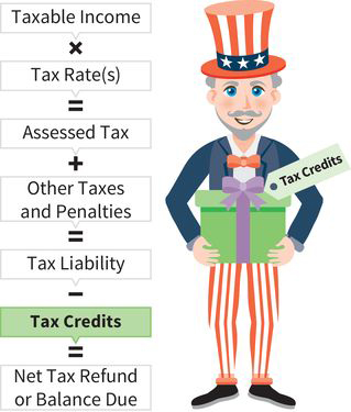 an infographic showing Uncle Sam next to a math sentence: taxable income times tax rate equals assessed tax, the result plus other taxes equals tax liability, the result minus tax credits equals a refund or balance due