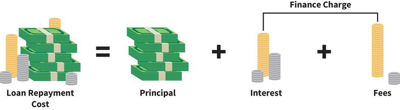 an equation that reads (left side) loan repayment cost equals (right side) principal plus finance charges, where finance charges are comprised of interest and fees