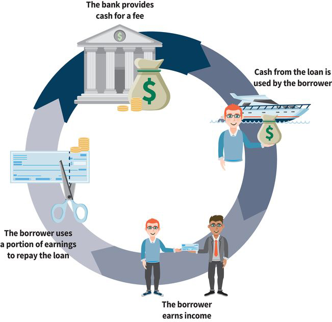 a flow chart with four steps: (step one) a bank provides cash for a fee, (step two) cash from the loan is used by the borrower, (step three) borrower earns their own income, (step four) borrower uses part of their earnings to repay the loan