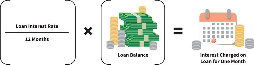 an equation that reads (left side) loan interest rate divided by twelve months, times the loan balance, equals (right side) interest charged on the loan for one month