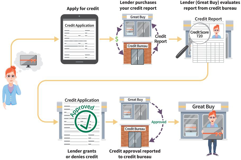 flowchart showing the credit approval process: (one) you apply for credit, (two) a lender buys your credit report, (three) lender checks report from credit bureau, (four) lender grants or denies you credit, (five) credit approval is reported back to the bureau