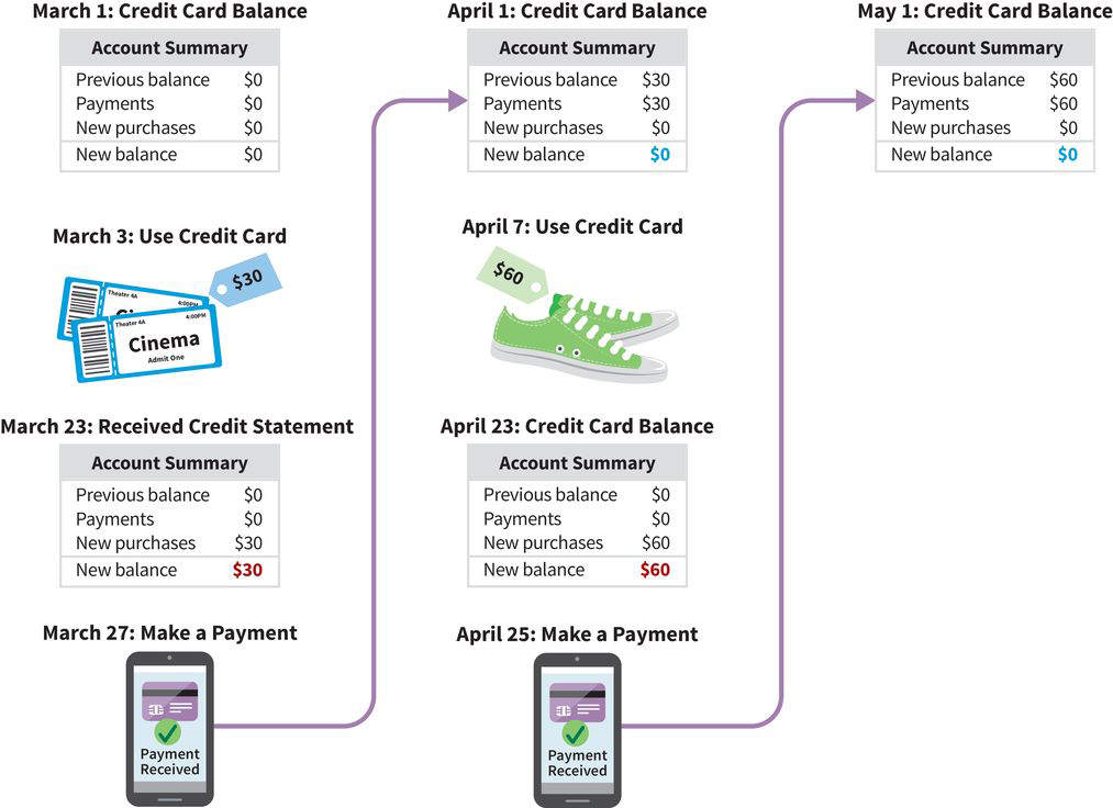 an infographic showing a credit card paid in full for the months of March (30 dollars spent on movie tickets) and the month of April (60 dollars spent on tennis shoes)