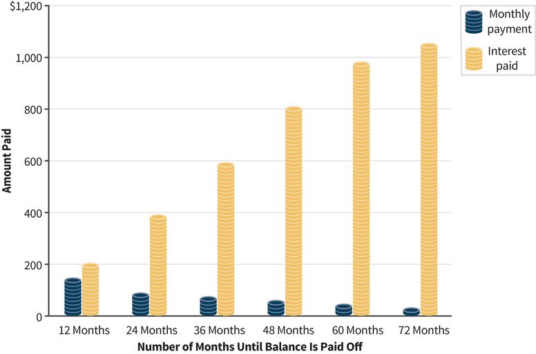 a column chart with “number of months until balance is paid off” along the x-axis and amount paid (in dollars) along the y-axis; making only minimum payments results in large amounts of accumulated interest