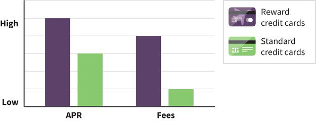 a column chart with APR and fees along the x-axis and magnitude along the y-axis; reward cards have a high APR and moderately high fees; standard cards have a moderate APR and low fees