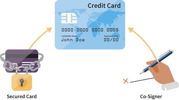 an abstract illustration showing how a secured card (with padlock) or a co-signer (hand and pen) are two alternative ways to obtain a credit card