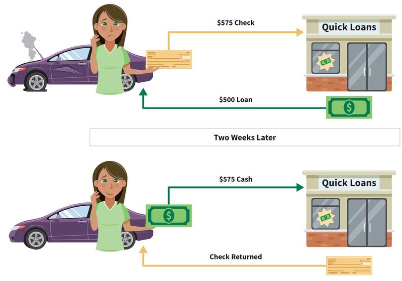 an infographic with two steps: (step 1) after her car breaks down, a woman gives a check for 575 dollars to a quick loan shop and receives a 500-dollar cash loan; (step 2) two weeks later, the woman gives 575 dollars in cash to the quick loan shop and her original check is returned to her uncashed