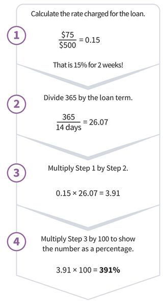 an APR calculation with four steps: (step 1) 75 dollars divided by 500 dollars equals 15 percent; (step 2) 365 divided by 14 days equals 26 point zero 7; (step 3) zero point one five, times 26 point zero 7, equals 3 point nine one; (step 4) 3 point nine one, times one hundred equals 391 percent