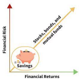 a line graph for savings in stocks, bonds, and mutual funds; financial returns run along the x-axis and financial risk runs along the y-axis; the line starts at the origin and shows a direct proportional relationship as it points upward by forty-five degrees