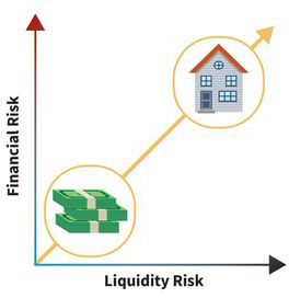 a line graph for liquidity; liquidity risk runs along the x-axis and financial risk runs along the y-axis; the line starts at the origin and shows a direct proportional relationship as it points upward by forty-five degrees