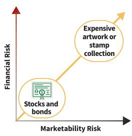 a line graph for marketability of stocks and bonds and expensive artwork; marketability risk runs along the x-axis and financial risk runs along the y-axis; the line starts at the origin and shows a direct proportional relationship as it points upward by forty-five degrees