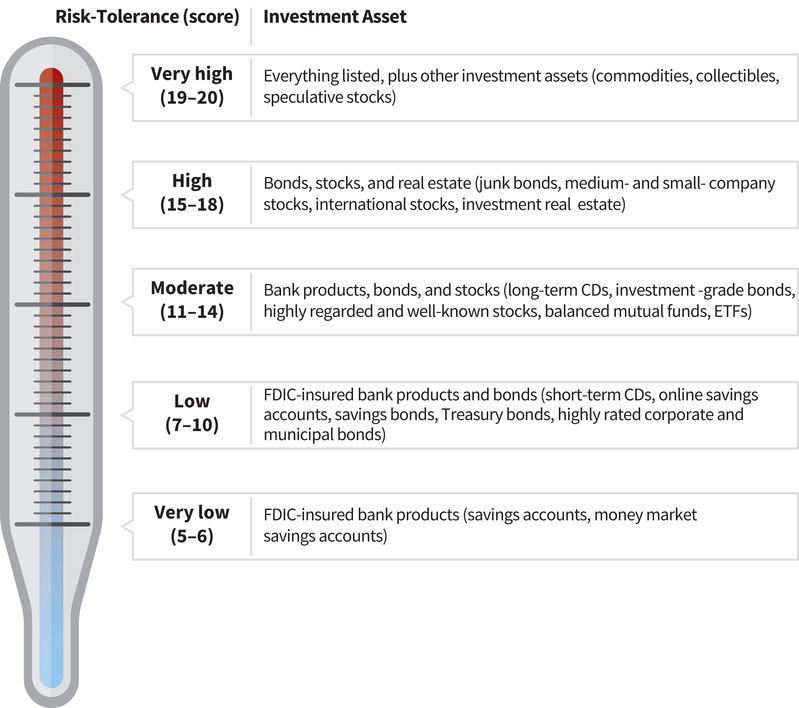 a risk tolerance scale with two columns: score and asset; (bottom score 5 to 6, very low) assets show FDIC-insured bank products like savings and money market accounts; (7 to ten, low) assets show FDIC-insured bank products and bonds; (11 to 14, moderate) assets show bank products, bonds, and stocks; (15 to 18, high) assets show bonds, stocks, and real estate; (top score 19 to 20, very high) assets show everything listed plus other investment assets like commodities and collectibles