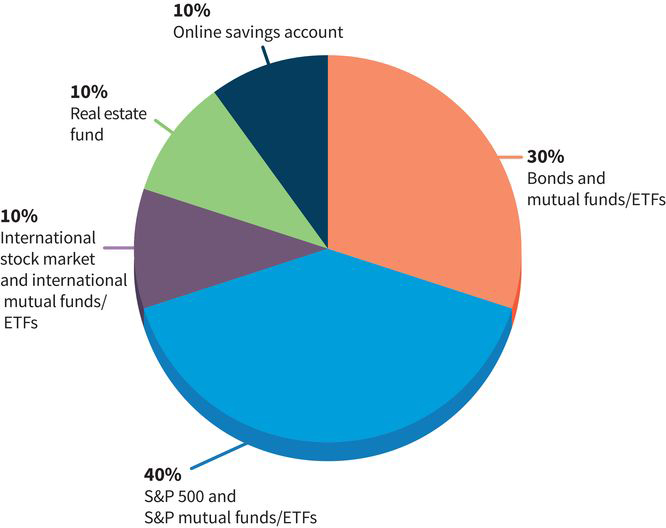 a pie chart with five slices: (slice one) 40 percent S-and-P 500 and S-and-P mutual funds; (slice two) 30 percent bonds and mutual funds; (slice three) 10 percent online savings accounts; (slice four) real estate fund; (slice five) international stock market and mutual funds