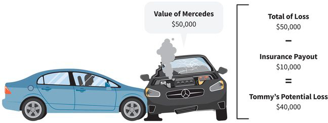 an illustration of a Tommy’s sedan crashing into an expensive sports car; a math calculation shows a total loss of fifty thousand dollars for the sports car, minus an insurance payout of ten thousand dollars, equals Tommy’s potential loss of forty thousand dollars