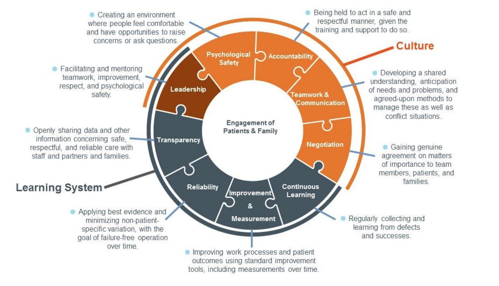 <b>Framework for Safe, Reliable, and Effective Care.</b>Source: Frankel A, Haraden C, Federico F, Lenoci-Edwards J. A Framework for Safe, Reliable, and Effective Care. White Paper. Cambridge, MA: Institute for Healthcare Improvement and Safe & Reliable Healthcare; 2017.