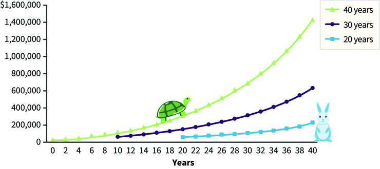 a line graph showing IRA growth rate for 20, 30, and 40 year spans; in 40 years an IRA grows from zero to one point four million dollars; in 30 years an IRA grows from zero to 700 thousand dollars; in 20 years an IRA grows from zero to 300 thousand dollars