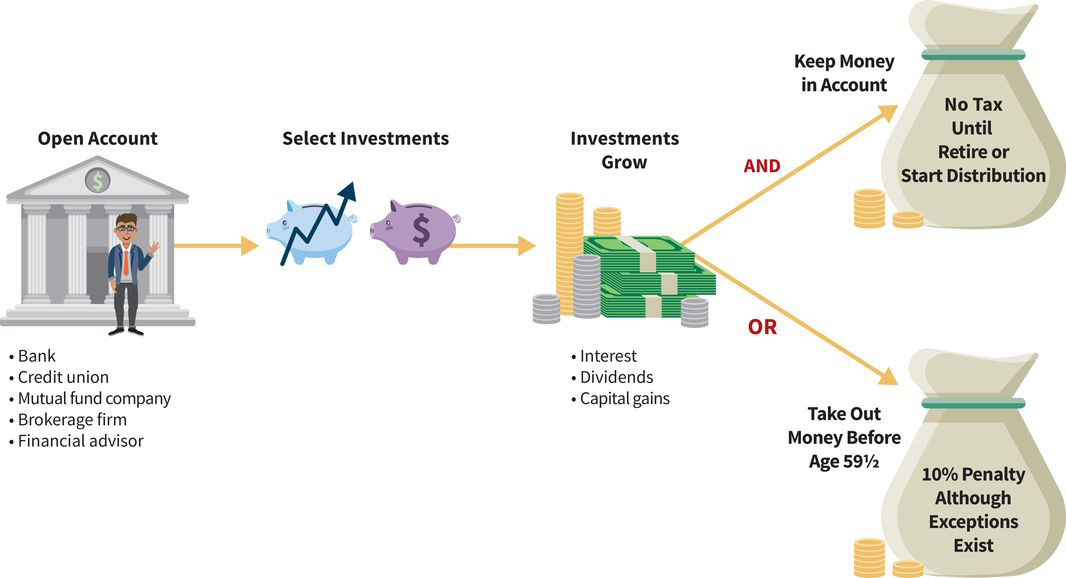 a pictorial flow chart with four steps: (one) open an account; (two) select your investments; (three) watch investments grow through interest, dividends, or capital gains; (four, part A) money kept in the account won’t be taxed until you retire or take a distribution; (four, part B) money taken out before age 59 and a half is taxed ten percent