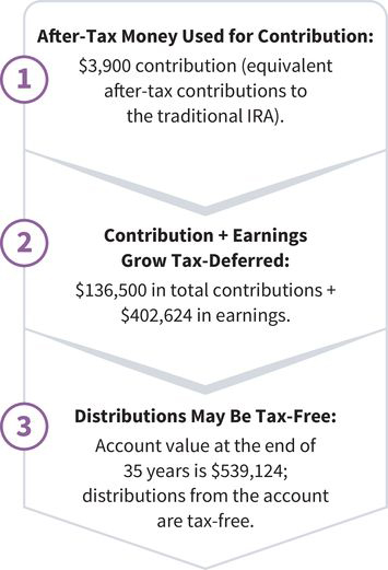 three steps of Lamar’s tax status: (step one) Lamar uses after-tax money for his contribution; (step two) contribution and earnings grow tax-deferred; (step three) distributions from Lamar’s account are tax-free