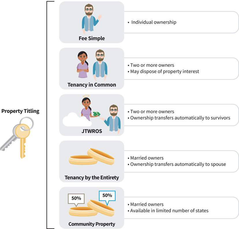 an infographic showing five ways to title property: (one) fee simple is individual ownership; (two) tenancy in common is two or more owners who may dispose of property interest; (three) JTWROS is two or more owners where ownership transfers automatically to survivors; (four) married owners where ownership transfers automatically to spouse; (five) married owners where ownership is 50-50 in some states