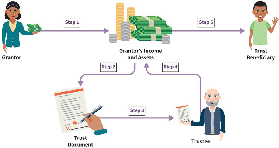 an infographic showing five steps: (step one) a grantor puts money into their own income and assets; (step two) the grantor’s income and assets are written into a trust document; (step three) a trustee signs and oversees the trust document; (step four) the trustee manages the grantor’s income and assets through the trust document; (step five) a trust beneficiary receives payouts from the grantor’s income and assets