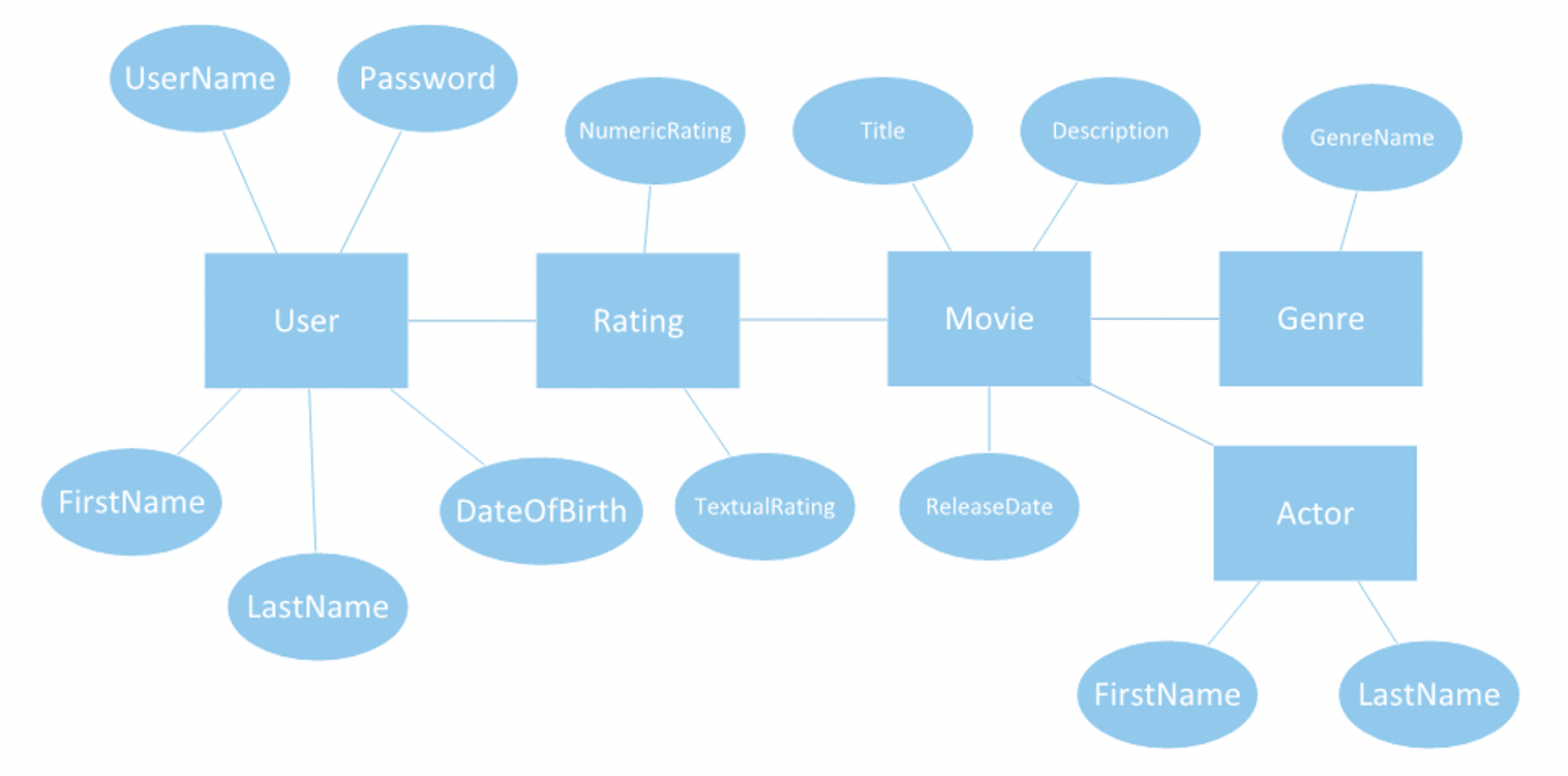 Entity-relationship diagram