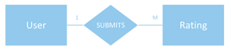 Entity-relationship diagram
