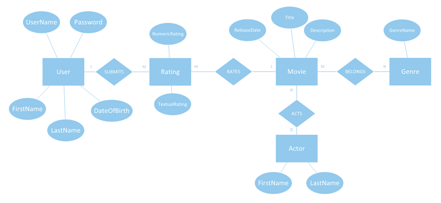 Entity-relationship diagram