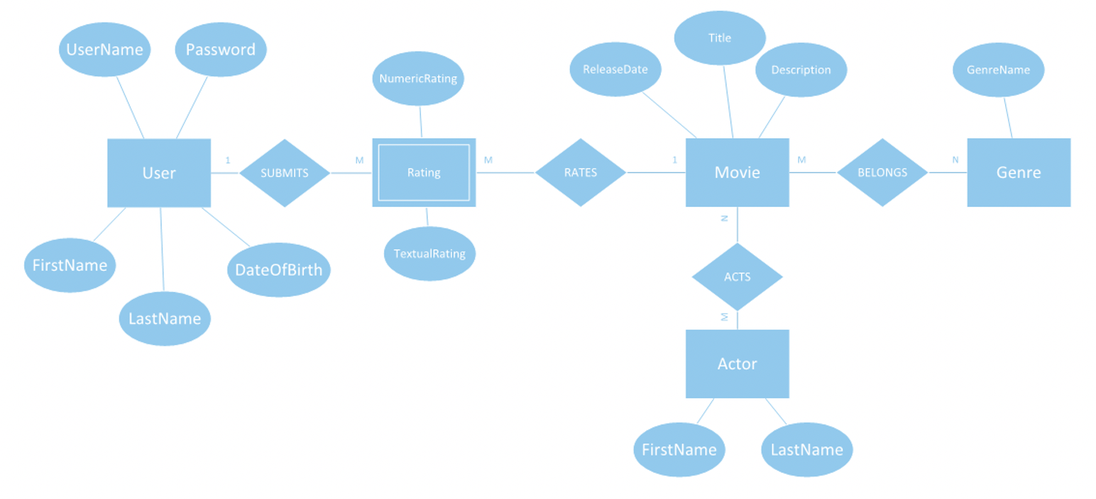 Entity-relationship diagram