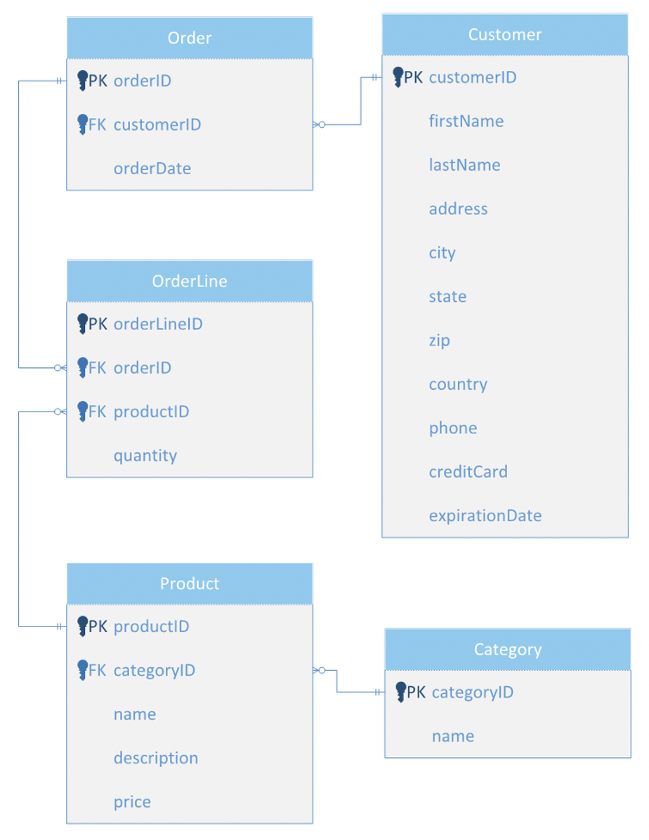 ERD Example: eCommerce Tutorial | Sophia Learning