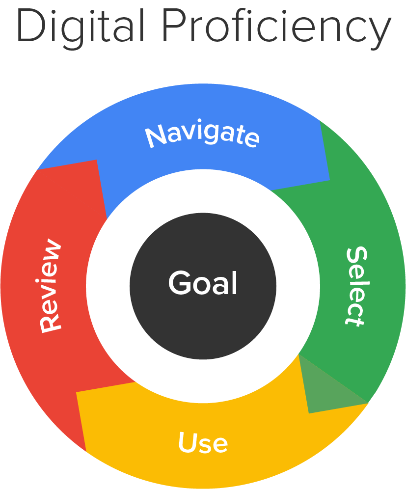 Digital Proficiency Process