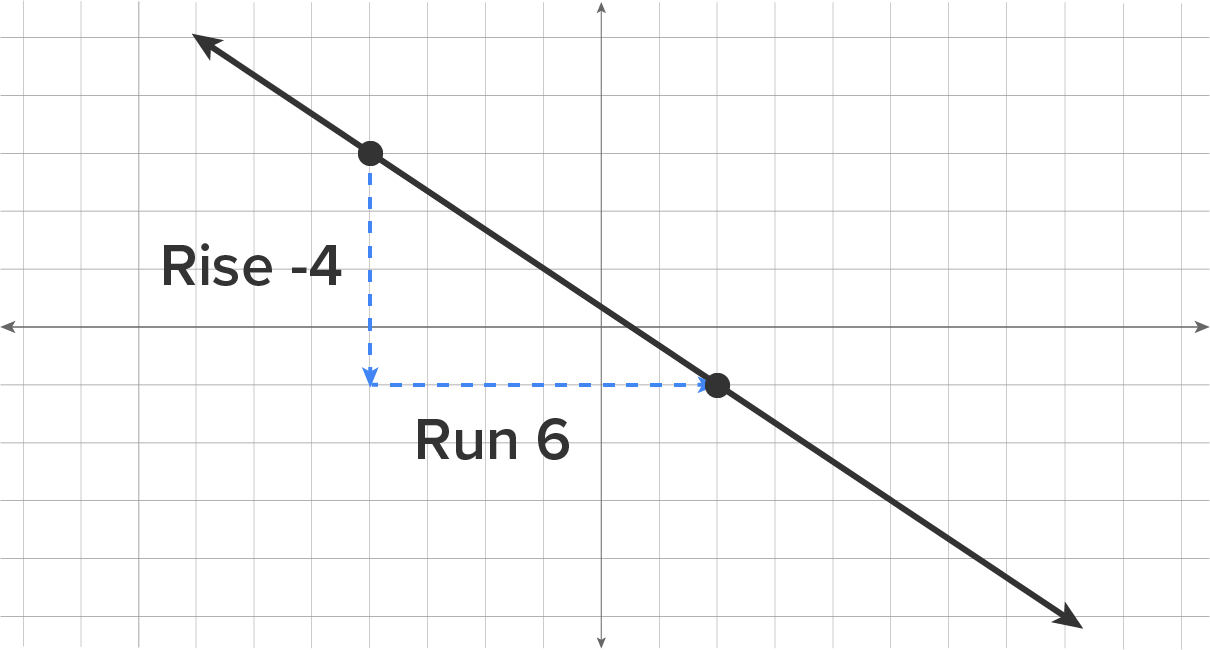 A graph with a line slanting downward from left to right, passing through two marked points. A vertical dotted line labeled ‘Rise −4’ extends downward from the first point and meets the horizontal dotted line labeled ‘Run 6’, which forms a right triangle by connecting to the second point.