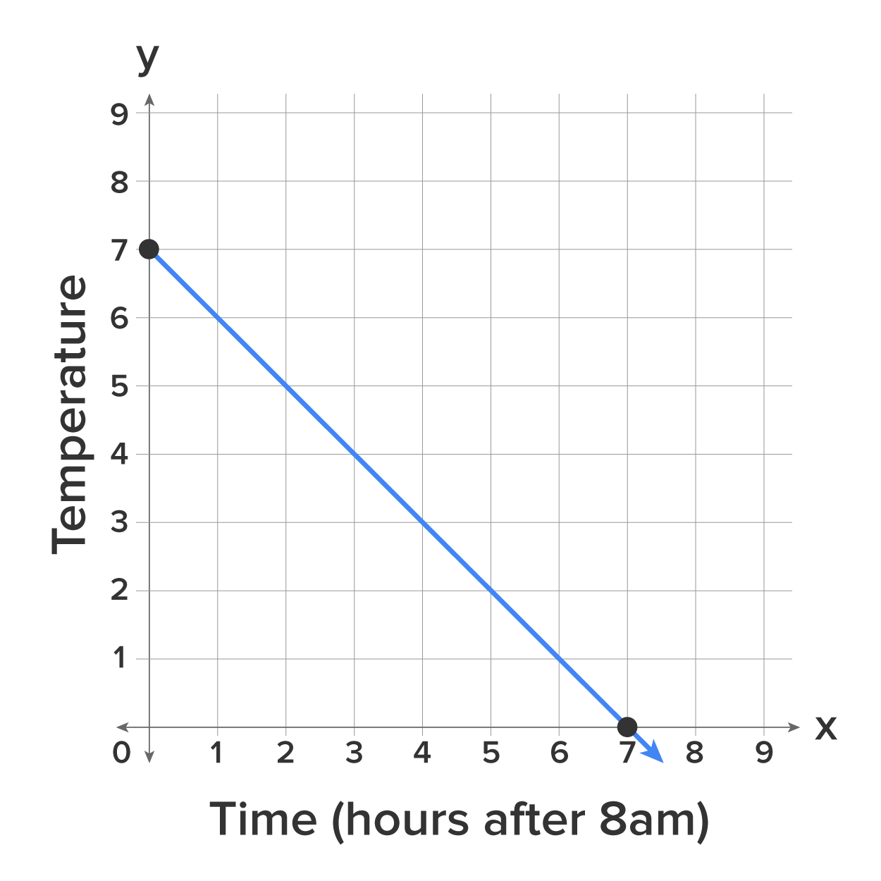 A graph with an x-axis labeled ‘Time (hours after 8 a.m.)’ and a y-axis labeled ‘Temperature’. Both axes range from 0 to 9, and a downward-sloping line goes from the y-axis to the x-axis, passing through the two marked points (0,7) and (7,0).