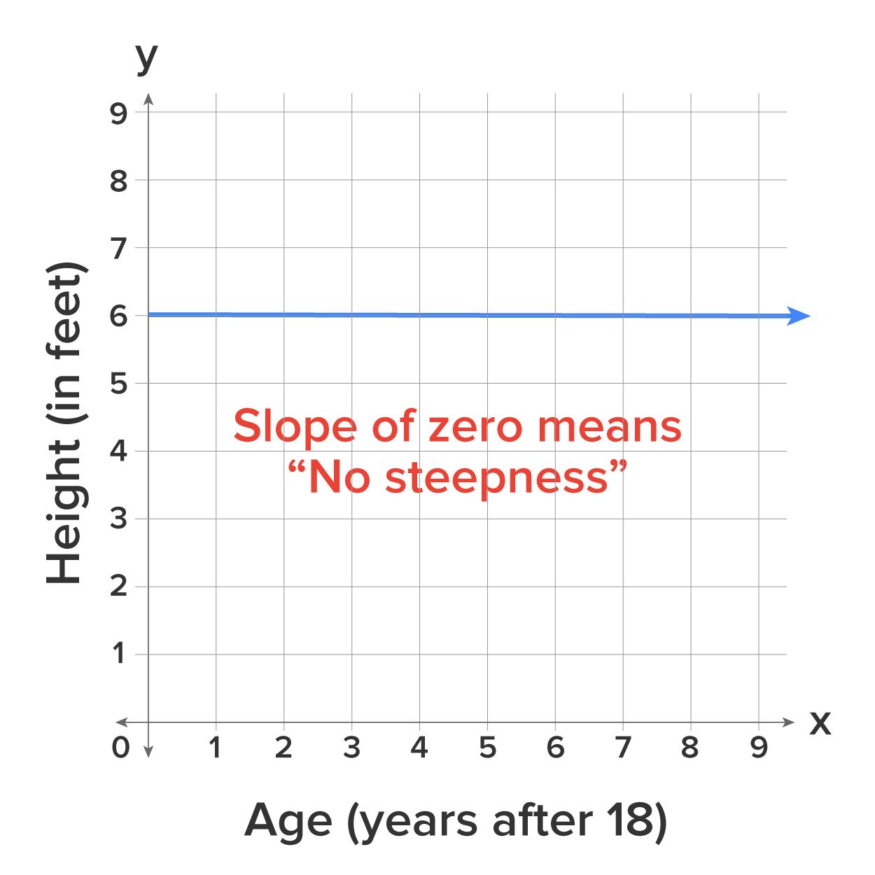 A graph with an x-axis labeled ‘Age (years after 18)’ and a y-axis labeled ‘Height (in feet)’. Both axes range from 0 to 9, and a horizontal line labeled ‘Slope of zero” means no steepness’ passes through 6 on the y-axis.