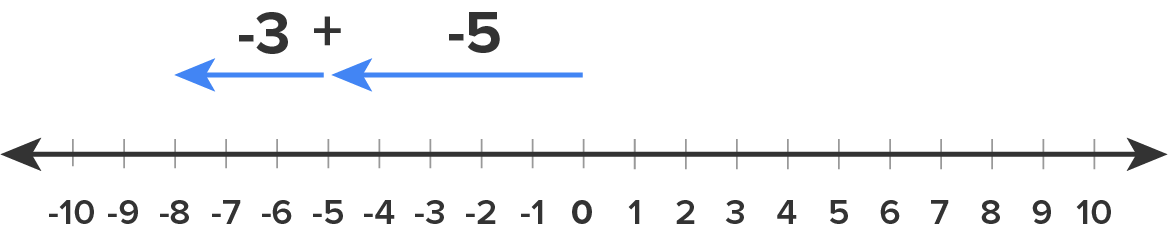 Number Line Example