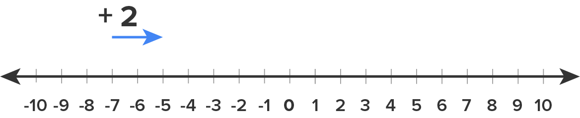 Number Line Example