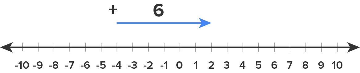 Number Line Example