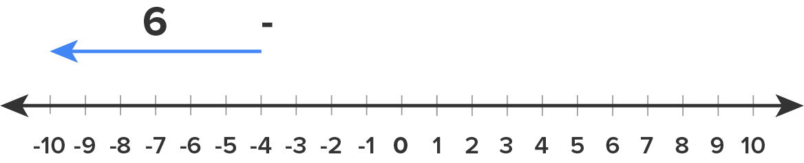 Number Line Example
