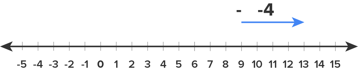 Number Line Example