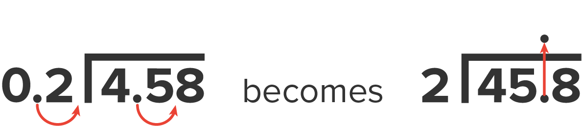 4.58 is being divided by 0.2. The decimal point in 0.2 is moved to the right of 2, making it 2, and the decimal point in 4.58 is moved to the right of 5, making it 45.8. Thus, 4.58 divided by 0.2 becomes 45.8 divided by 2.