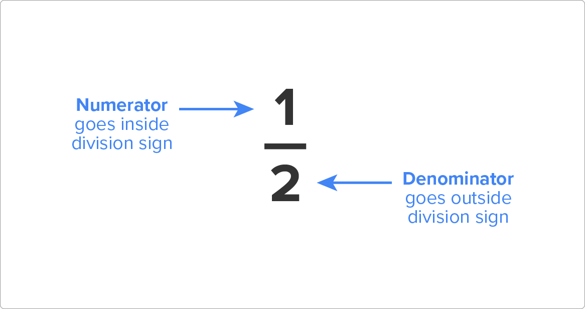 In the fraction 1/2, an arrow pointing to 1 is labelled ‘Numerator goes inside division sign’. Another arrow pointing to 2 is labelled ‘Denominator goes outside division sign’.