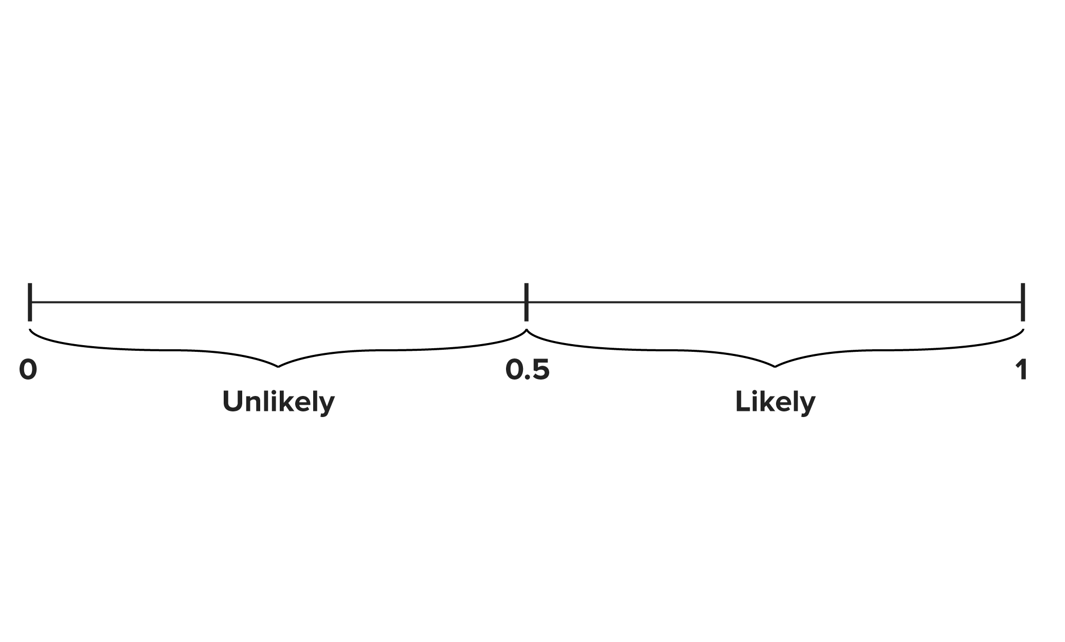 Probability Example