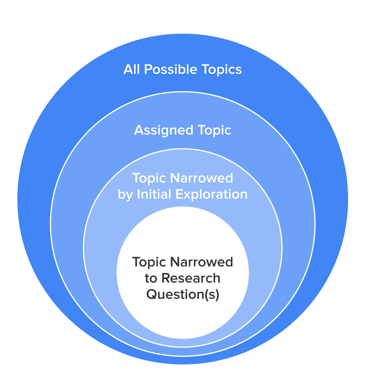 Image depicts visualization of narrowing a topic into subsets to form a research question