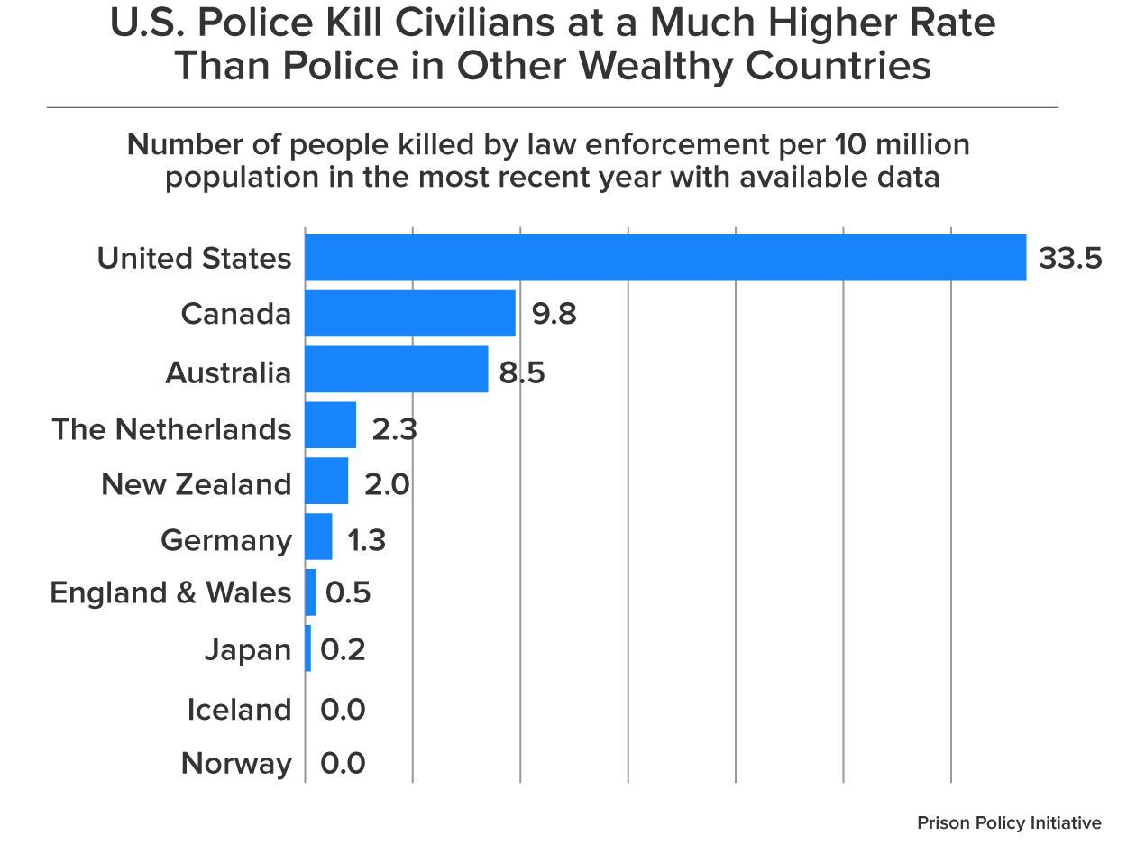 Chart of Number of People Killed by Law Enforcement Across Wealthy Countries